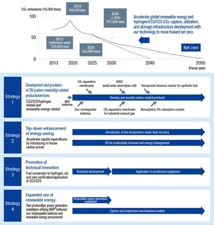 NGK has established a target for net zero volume of carbon dioxide emissions by 2050